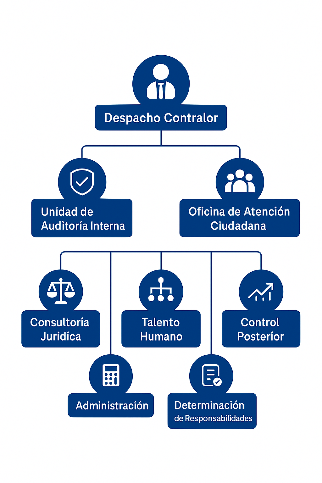 Organigrama de la Contraloría Municipal de San Francisco